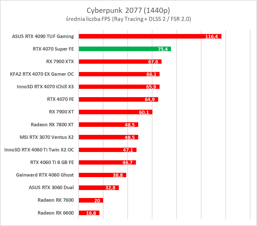 Testujemy GeForce RTX 4070 Super. Jest super