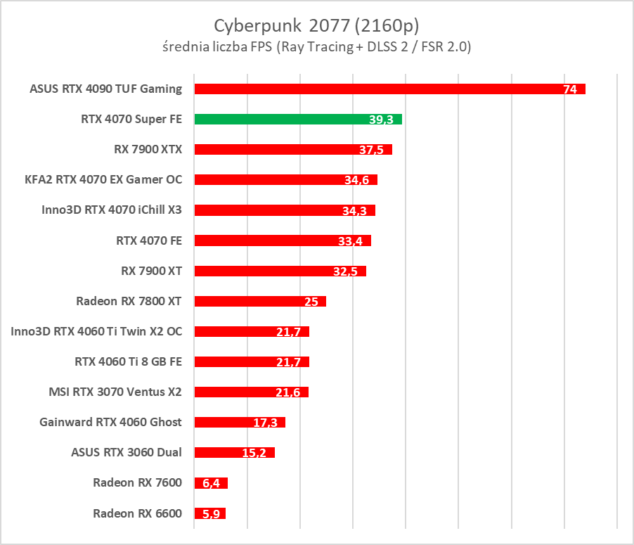 Testujemy GeForce RTX 4070 Super. Jest super
