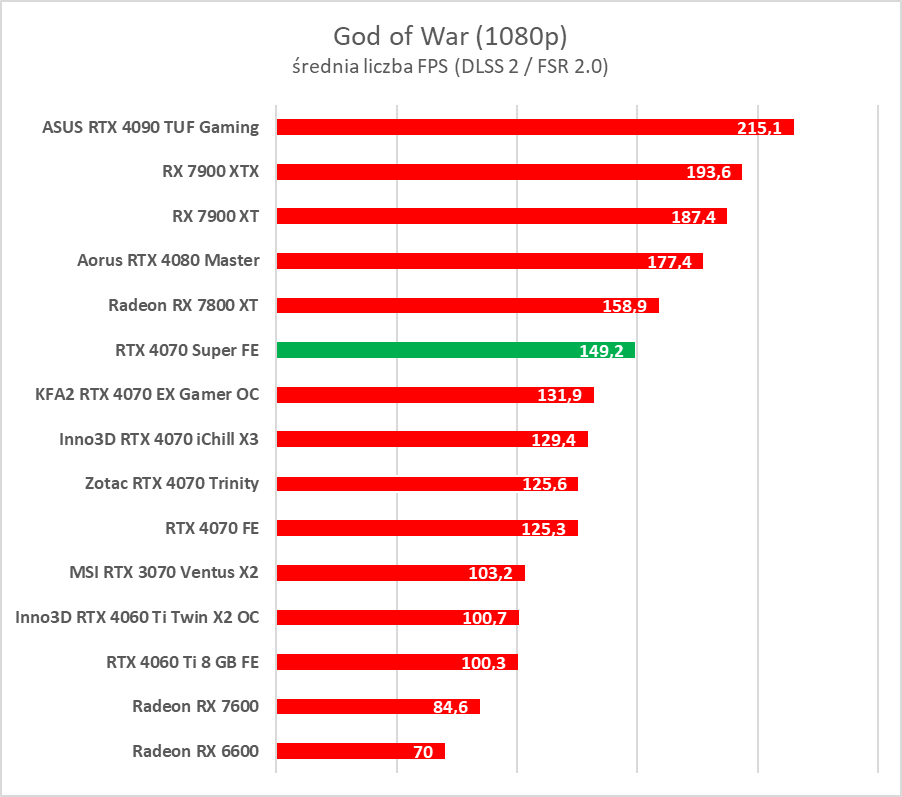 Testujemy GeForce RTX 4070 Super. Jest super