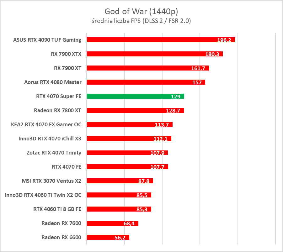 Testujemy GeForce RTX 4070 Super. Jest super