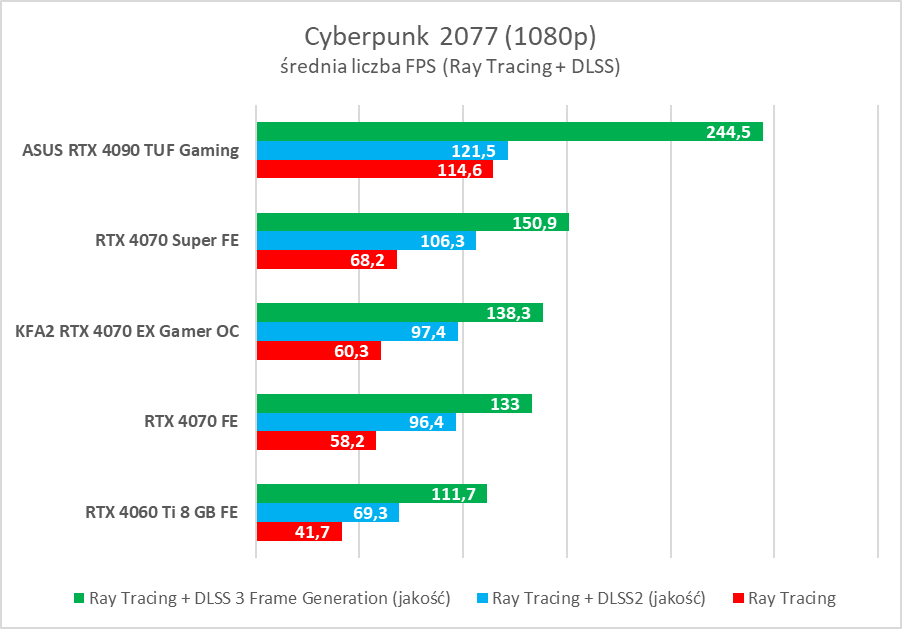 Testujemy GeForce RTX 4070 Super. Jest super