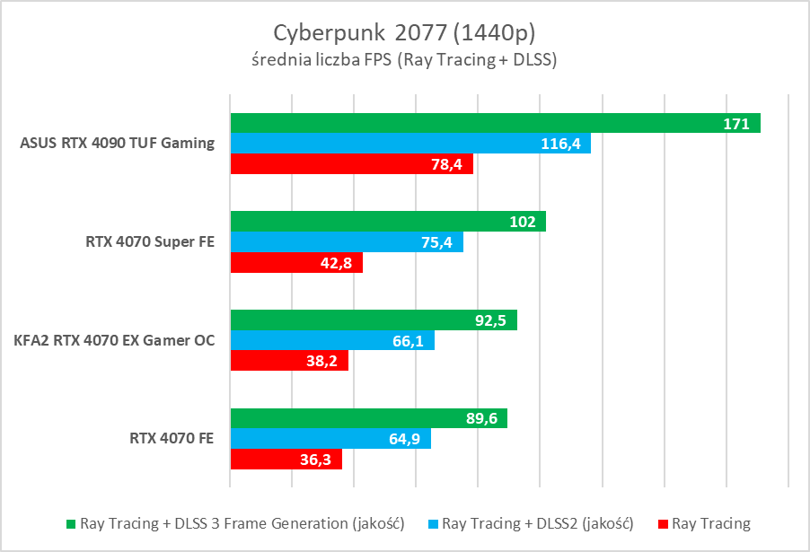 Testujemy GeForce RTX 4070 Super. Jest super