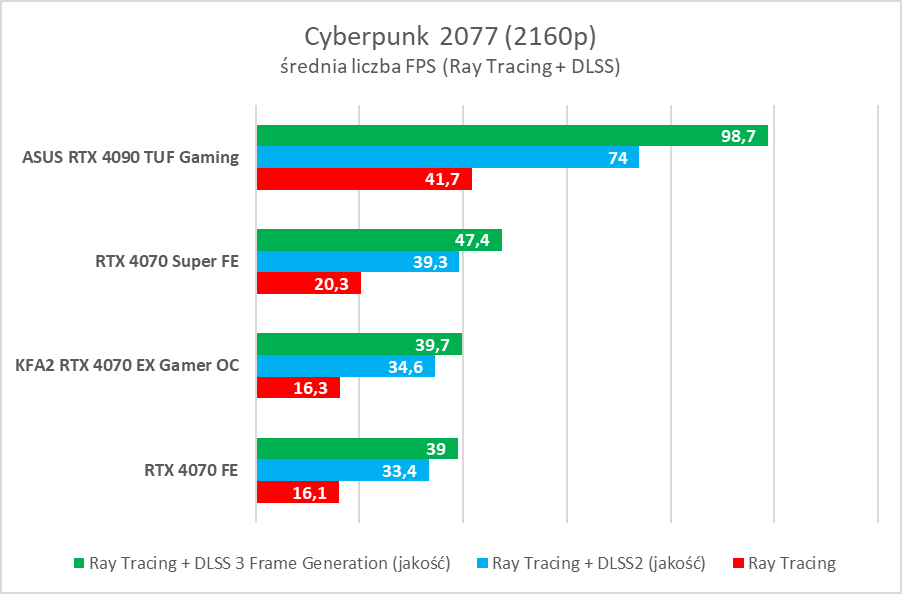 Testujemy GeForce RTX 4070 Super. Jest super