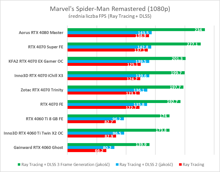 Testujemy GeForce RTX 4070 Super. Jest super