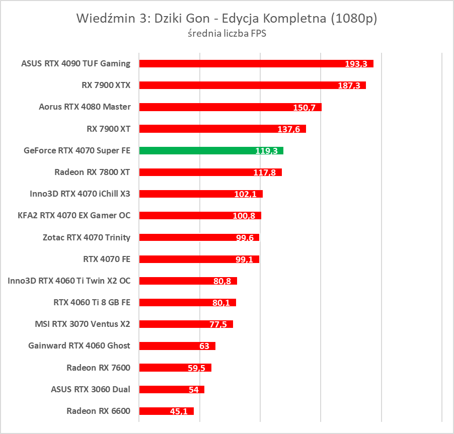 Testujemy GeForce RTX 4070 Super. Jest super