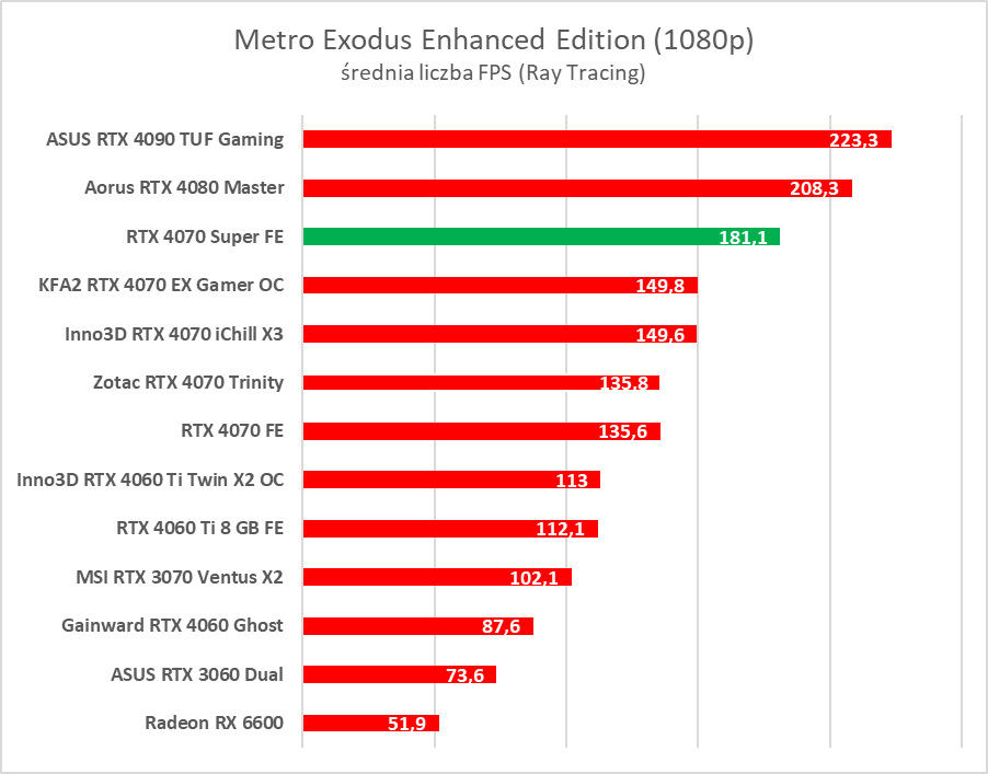 Testujemy GeForce RTX 4070 Super. Jest super