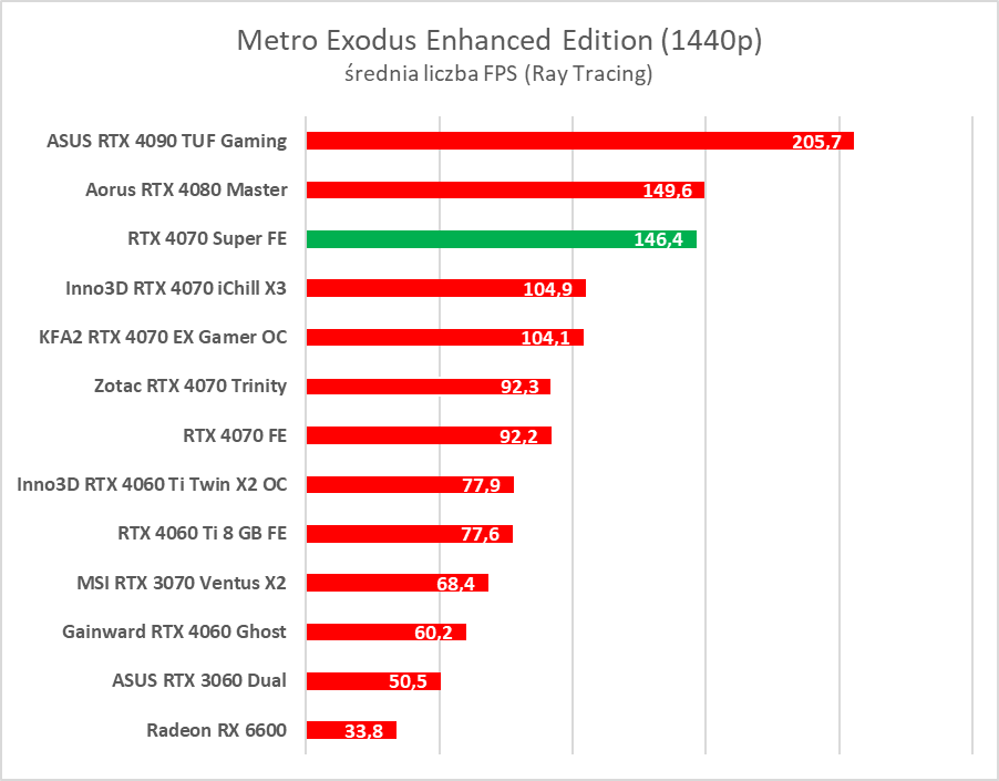 Testujemy GeForce RTX 4070 Super. Jest super
