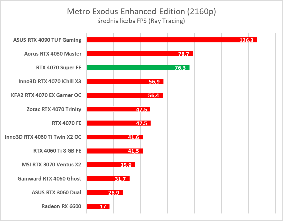 Testujemy GeForce RTX 4070 Super. Jest super