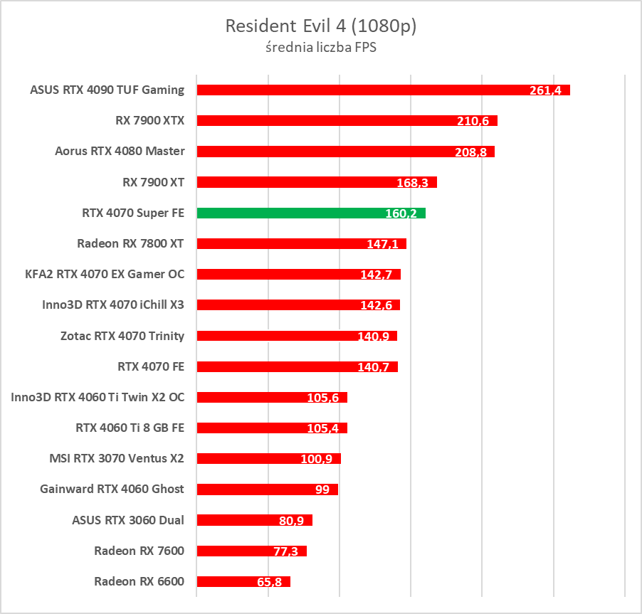Testujemy GeForce RTX 4070 Super. Jest super