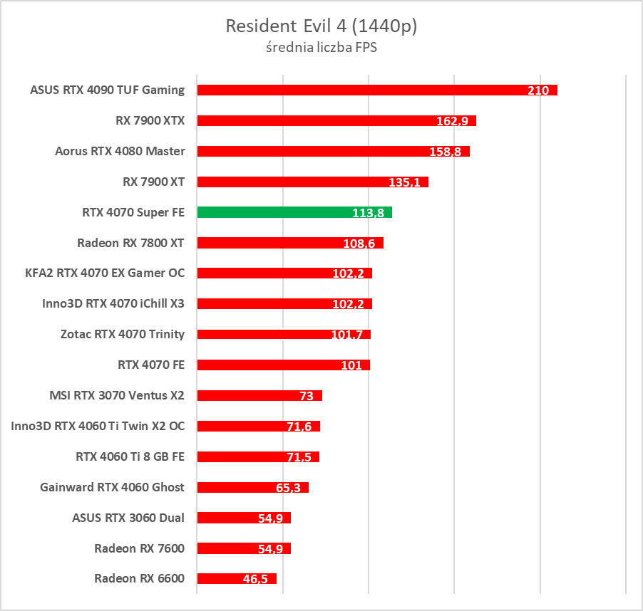 Testujemy GeForce RTX 4070 Super. Jest super
