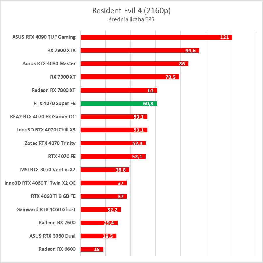 Testujemy GeForce RTX 4070 Super. Jest super