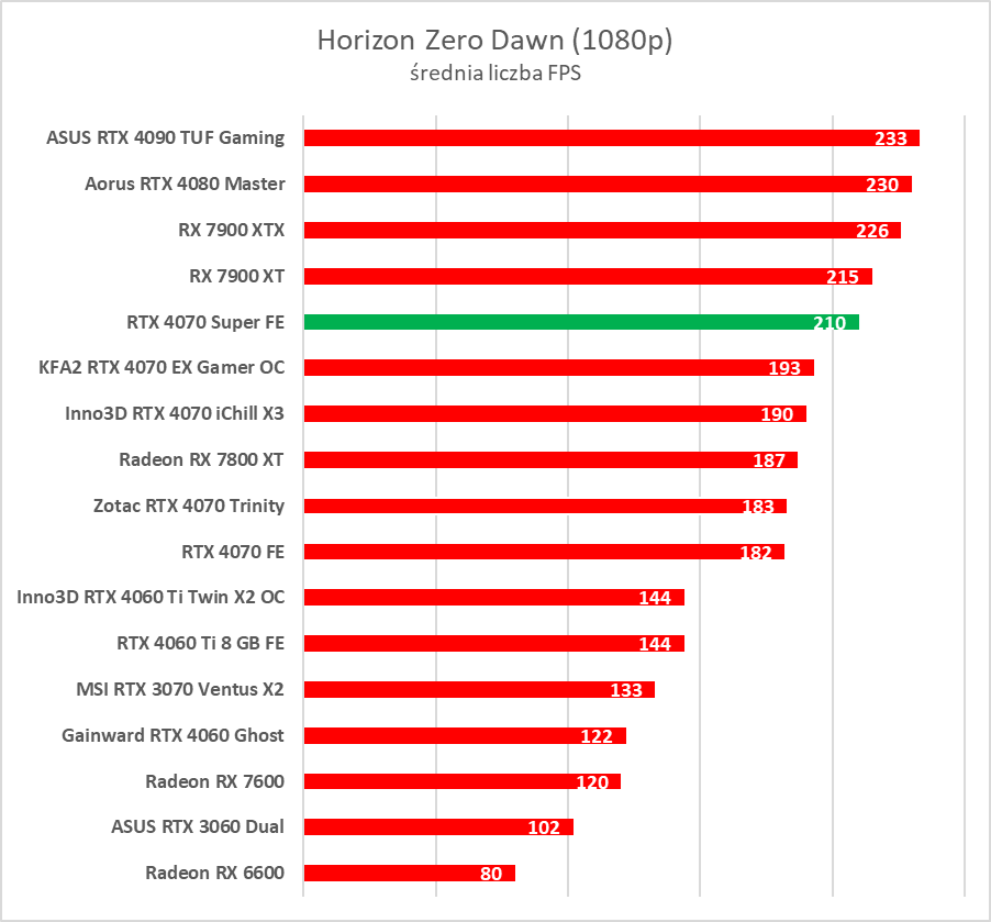 Testujemy GeForce RTX 4070 Super. Jest super