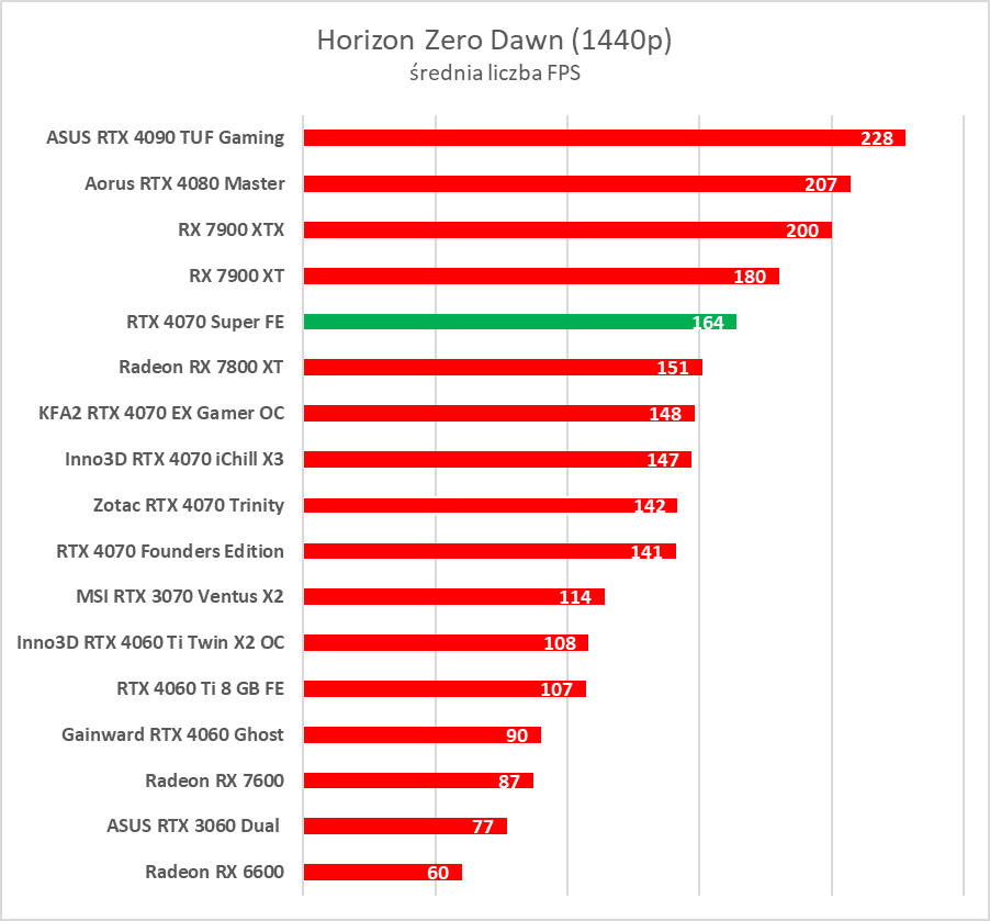 Testujemy GeForce RTX 4070 Super. Jest super