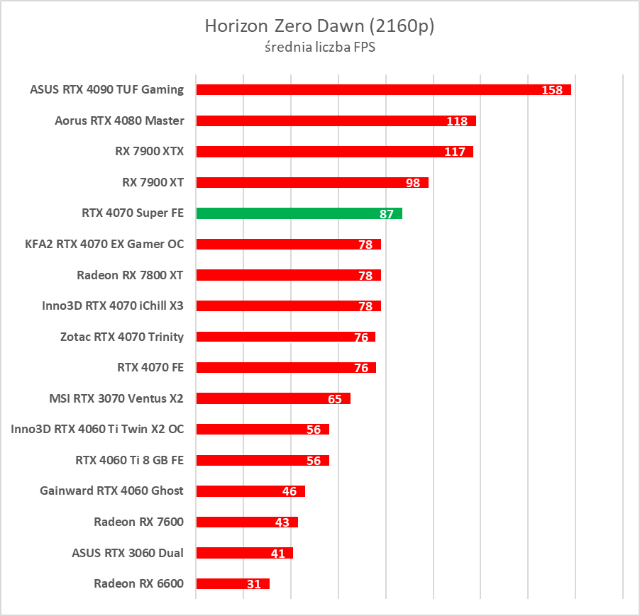 Testujemy GeForce RTX 4070 Super. Jest super