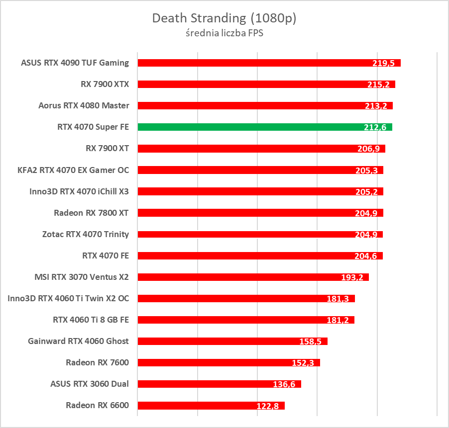 Testujemy GeForce RTX 4070 Super. Jest super