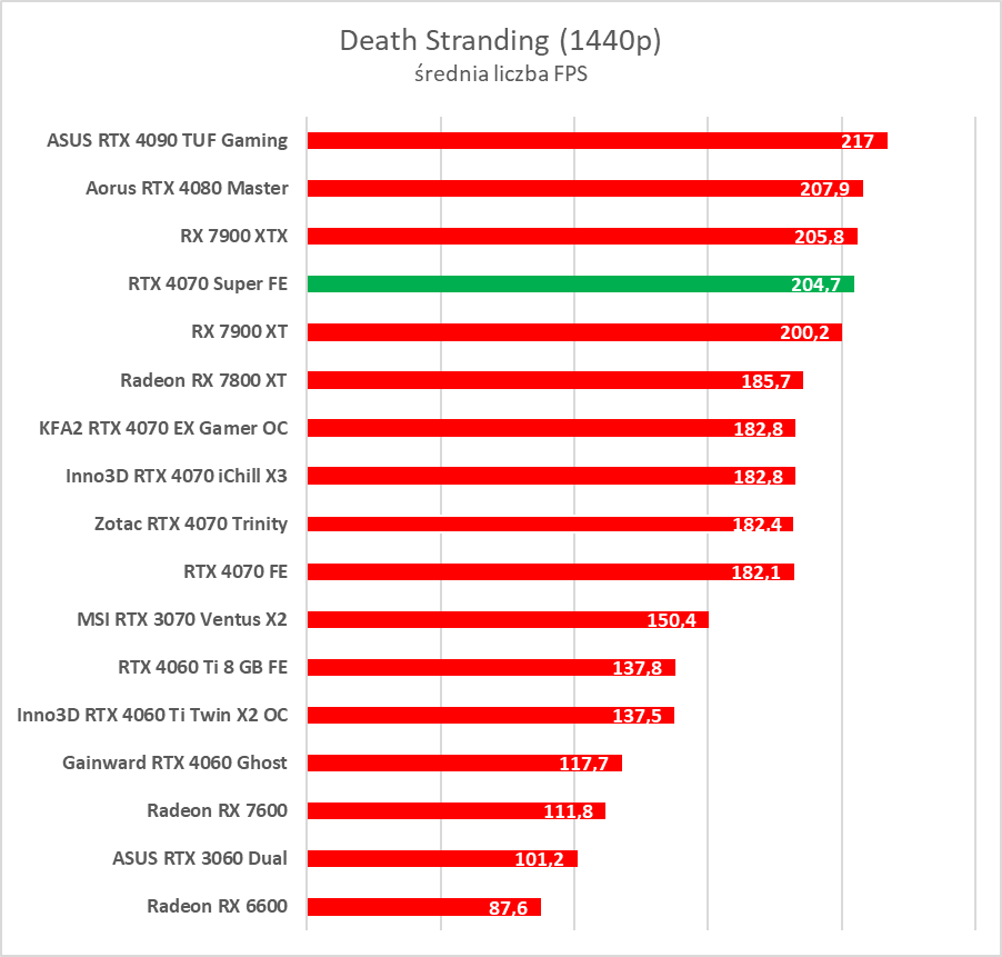 Testujemy GeForce RTX 4070 Super. Jest super