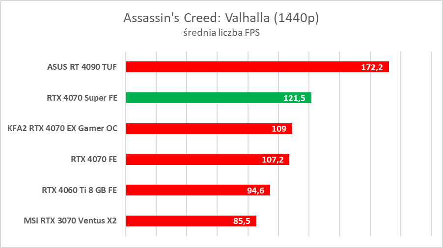 Testujemy GeForce RTX 4070 Super. Jest super
