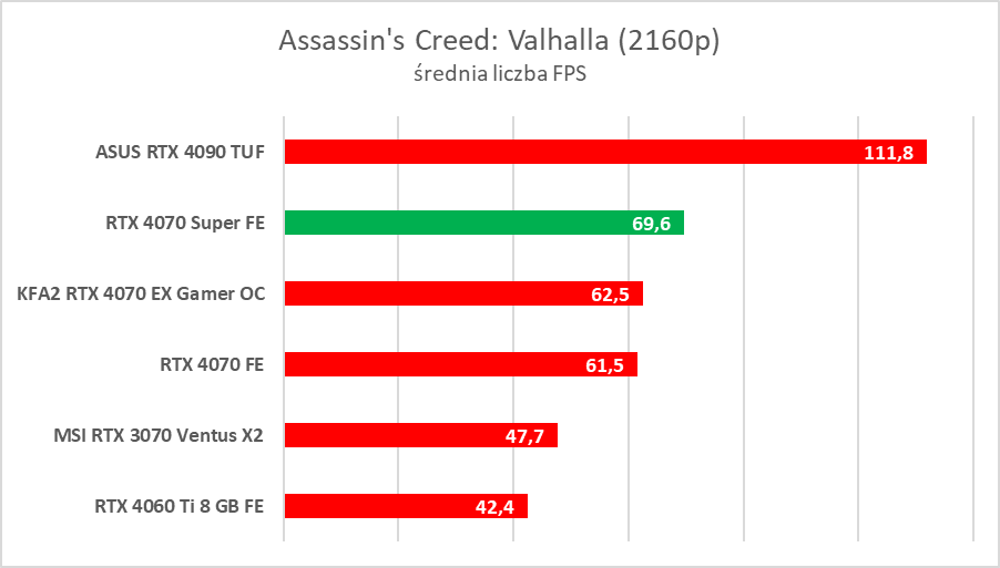 Testujemy GeForce RTX 4070 Super. Jest super