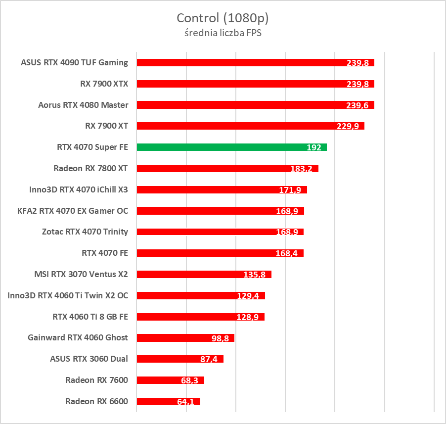 Testujemy GeForce RTX 4070 Super. Jest super