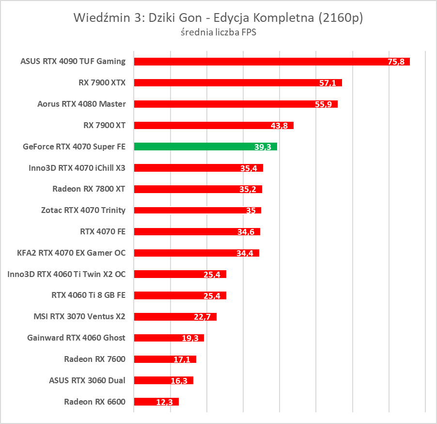 Testujemy GeForce RTX 4070 Super. Jest super