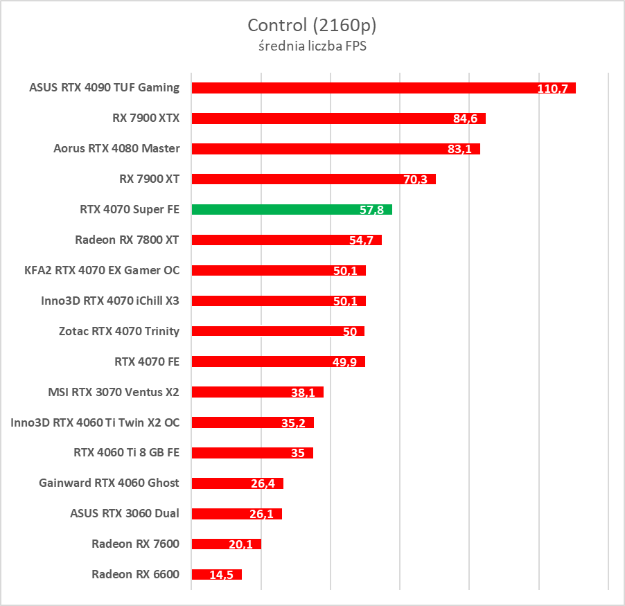 Testujemy GeForce RTX 4070 Super. Jest super