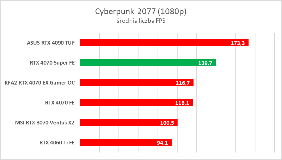 Testujemy GeForce RTX 4070 Super. Jest super