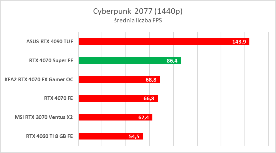 Testujemy GeForce RTX 4070 Super. Jest super