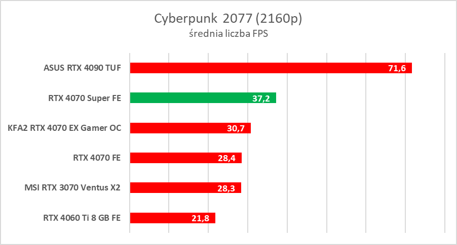 Testujemy GeForce RTX 4070 Super. Jest super