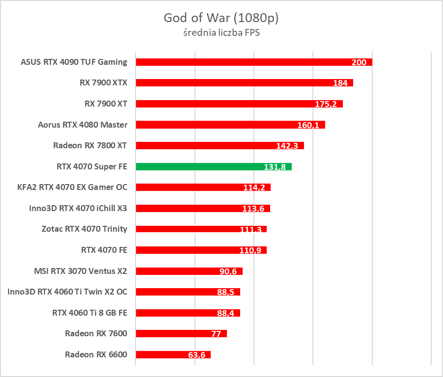 Testujemy GeForce RTX 4070 Super. Jest super