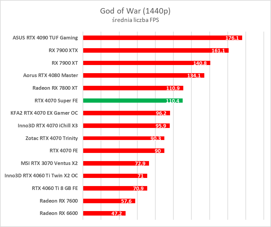 Testujemy GeForce RTX 4070 Super. Jest super