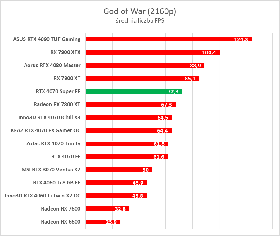 Testujemy GeForce RTX 4070 Super. Jest super
