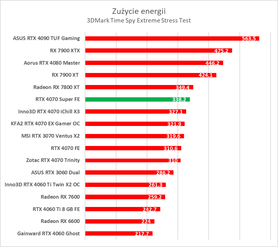 Testujemy GeForce RTX 4070 Super. Jest super