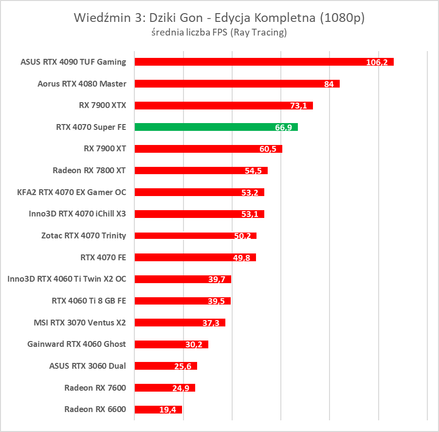 Testujemy GeForce RTX 4070 Super. Jest super