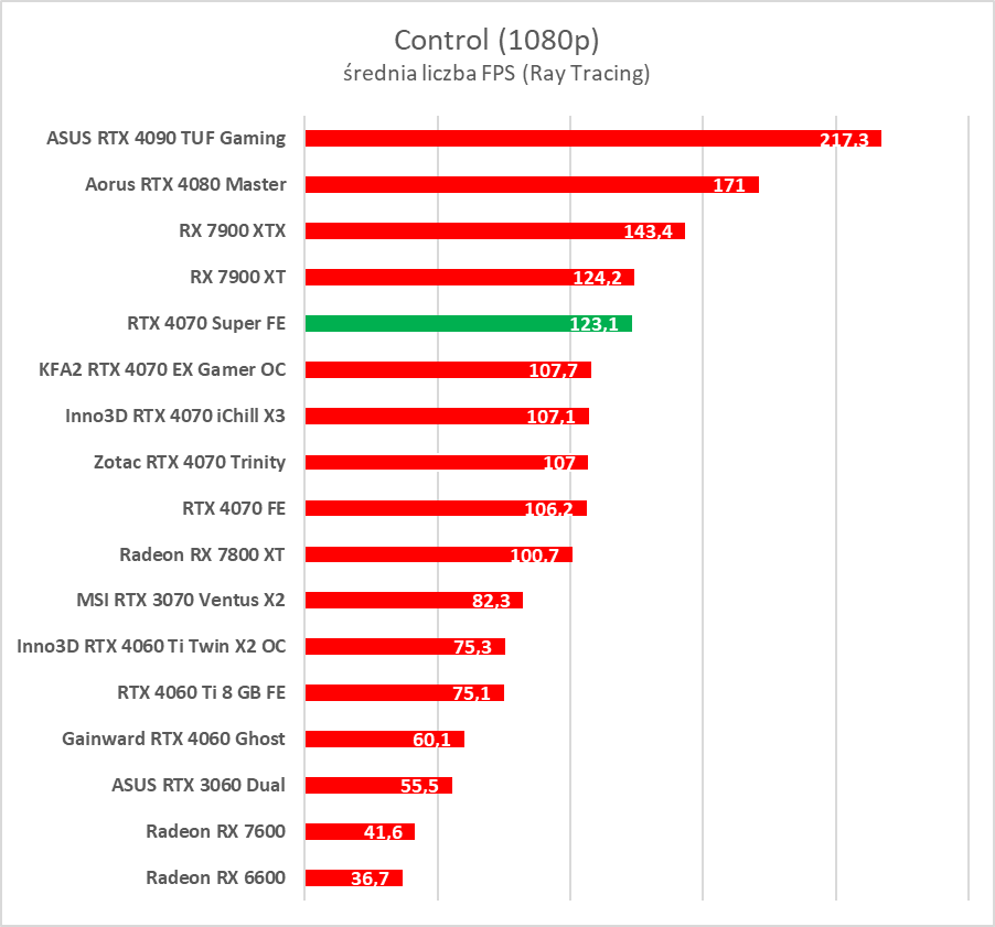 Testujemy GeForce RTX 4070 Super. Jest super