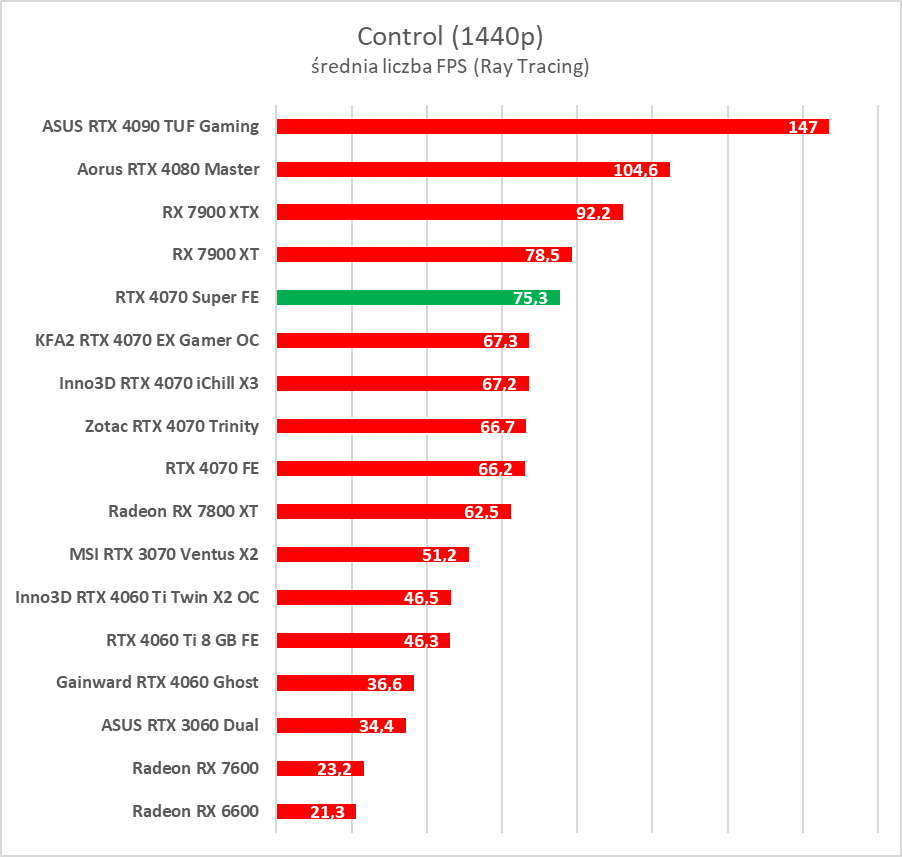 Testujemy GeForce RTX 4070 Super. Jest super