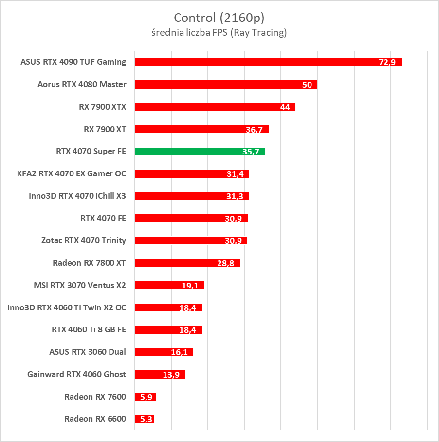 Testujemy GeForce RTX 4070 Super. Jest super