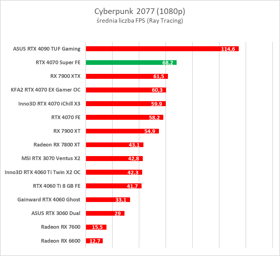 Testujemy GeForce RTX 4070 Super. Jest super