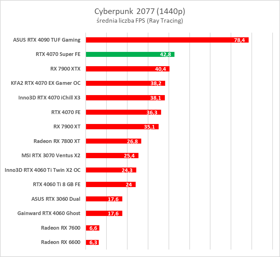 Testujemy GeForce RTX 4070 Super. Jest super