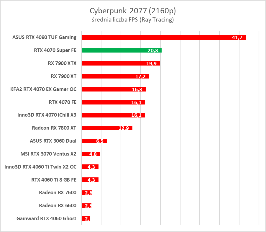 Testujemy GeForce RTX 4070 Super. Jest super