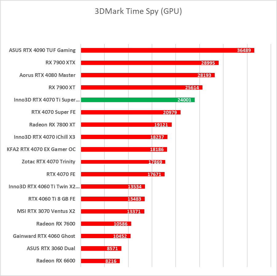 Test GeForce RTX 4070 Ti Super. Czy to nowy król opłacalności?