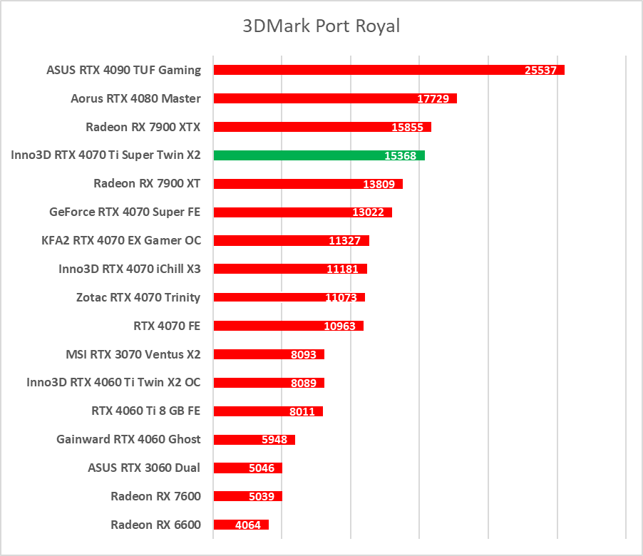 Test GeForce RTX 4070 Ti Super. Czy to nowy król opłacalności?