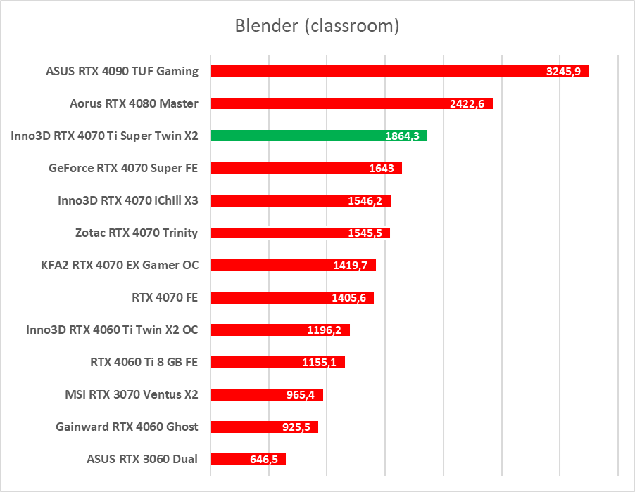Test GeForce RTX 4070 Ti Super. Czy to nowy król opłacalności?