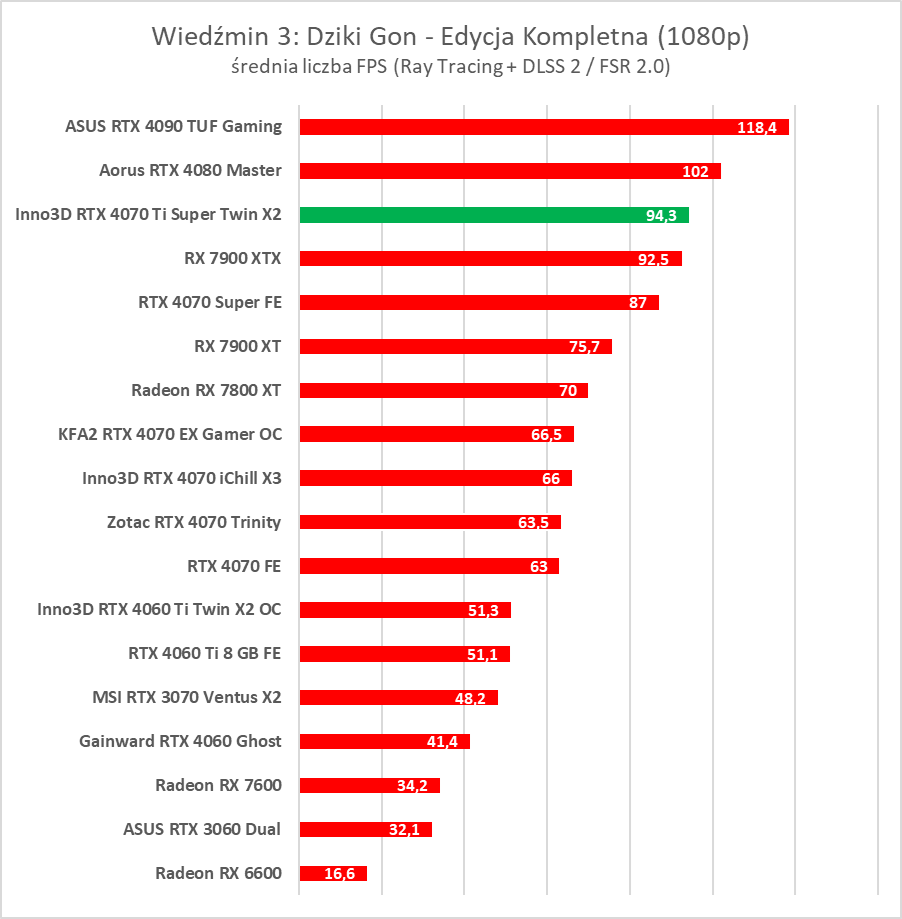 Test GeForce RTX 4070 Ti Super. Czy to nowy król opłacalności?