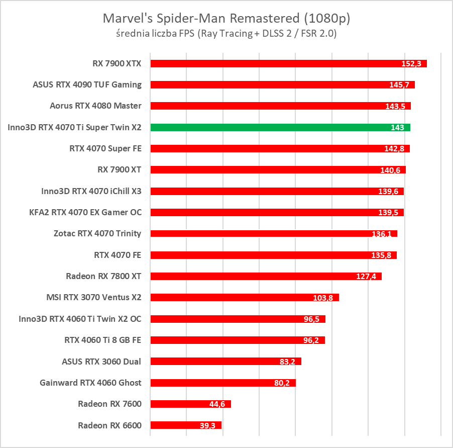 Test GeForce RTX 4070 Ti Super. Czy to nowy król opłacalności?
