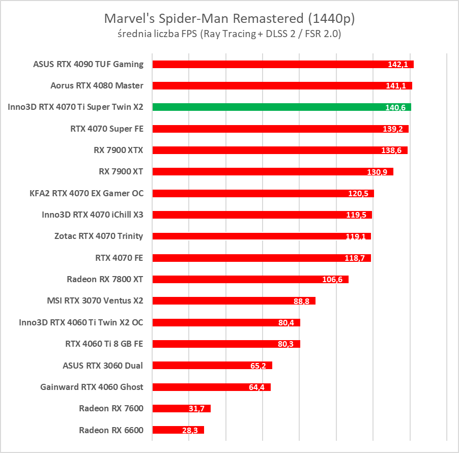 Test GeForce RTX 4070 Ti Super. Czy to nowy król opłacalności?