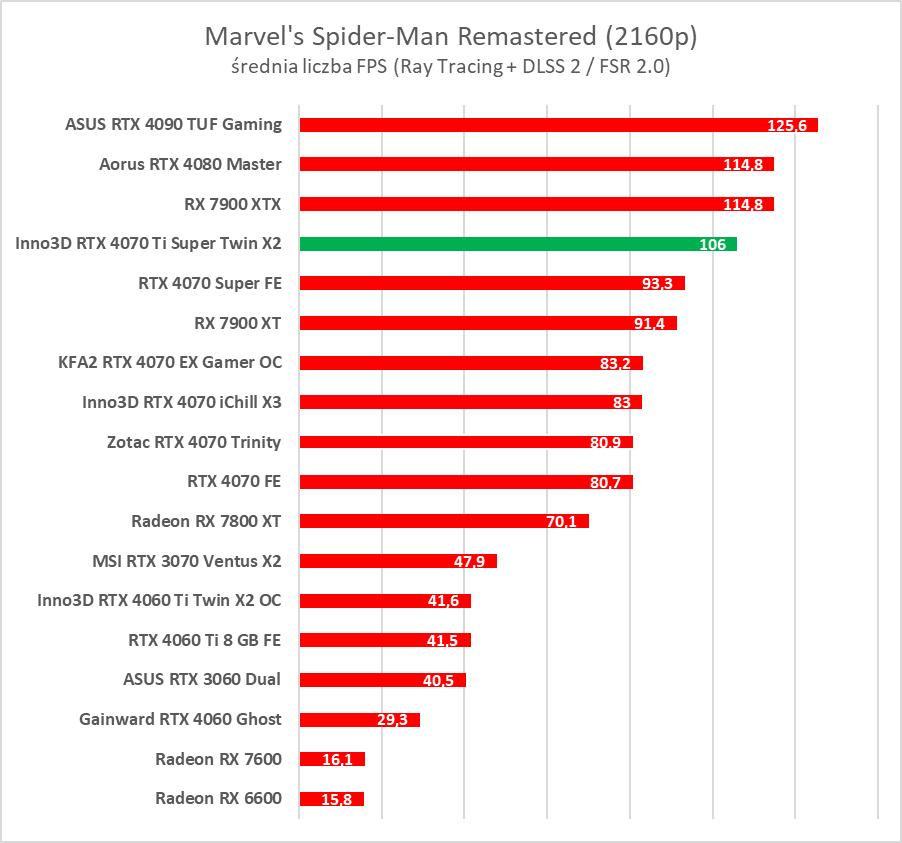 Test GeForce RTX 4070 Ti Super. Czy to nowy król opłacalności?