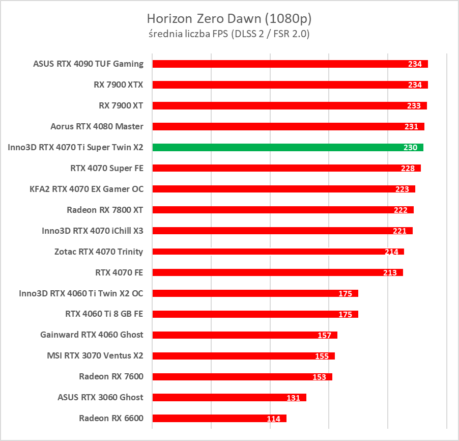 Test GeForce RTX 4070 Ti Super. Czy to nowy król opłacalności?