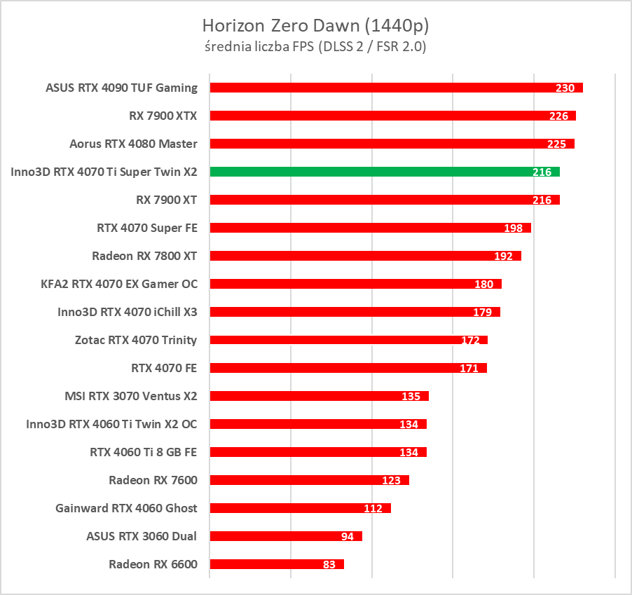Test GeForce RTX 4070 Ti Super. Czy to nowy król opłacalności?