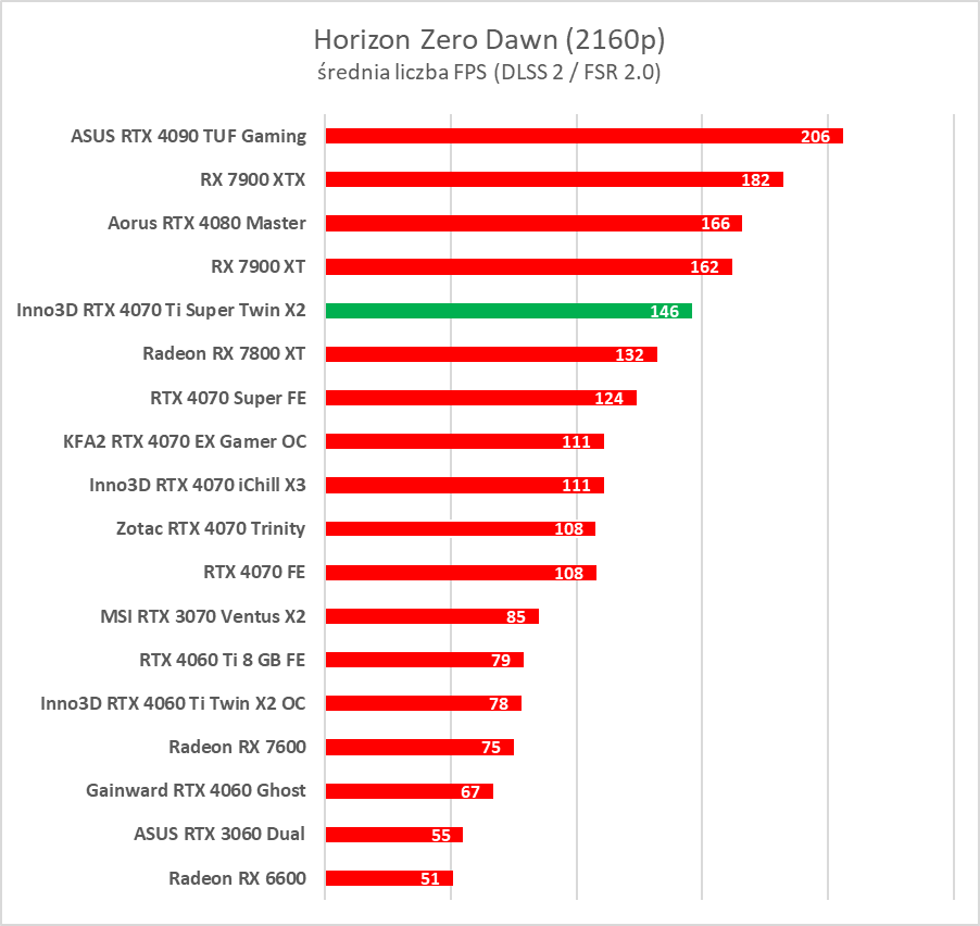 Test GeForce RTX 4070 Ti Super. Czy to nowy król opłacalności?