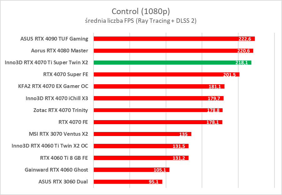 Test GeForce RTX 4070 Ti Super. Czy to nowy król opłacalności?